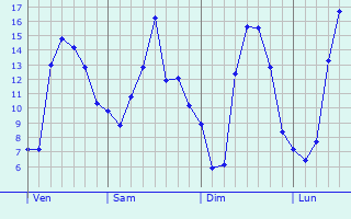 Graphique des tempratures prvues pour Marsac