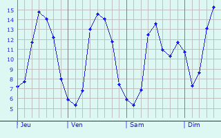 Graphique des tempratures prvues pour Chteaugiron