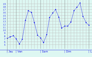 Graphique des tempratures prvues pour Saint-Paul-ls-Durance