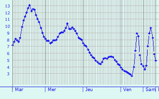 Graphique des tempratures prvues pour Araules