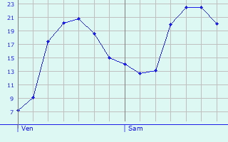 Graphique des tempratures prvues pour Merviller