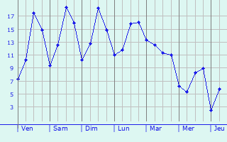 Graphique des tempratures prvues pour Hupperdange