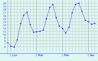Graphique des tempratures prvues pour Egheze