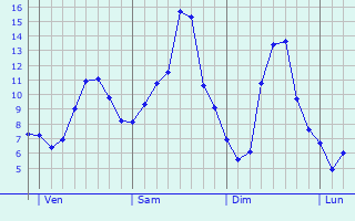 Graphique des tempratures prvues pour Janailhac
