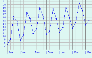 Graphique des tempratures prvues pour Ptange