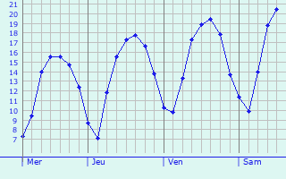 Graphique des tempratures prvues pour Amberg