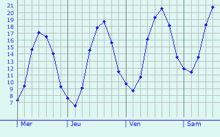 Graphique des tempratures prvues pour Pesmes