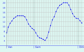 Graphique des tempratures prvues pour Eichwalde