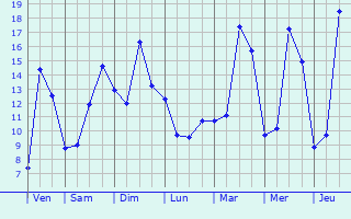 Graphique des tempratures prvues pour Veneux-les-Sablons
