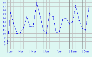 Graphique des tempratures prvues pour Boisleux-Saint-Marc