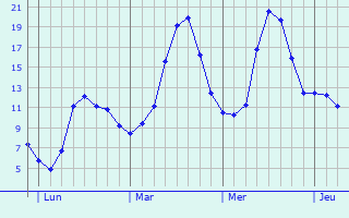 Graphique des tempratures prvues pour Weiler-ls-Putscheid