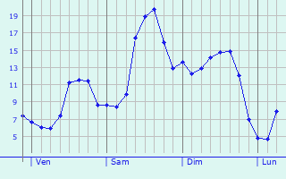 Graphique des tempratures prvues pour Sint-Martens-Latem