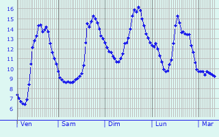 Graphique des tempratures prvues pour Veign