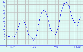 Graphique des tempratures prvues pour Saint-Sauveur-la-Sagne