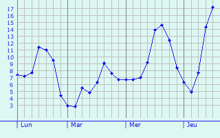 Graphique des tempratures prvues pour Beaune-sur-Arzon
