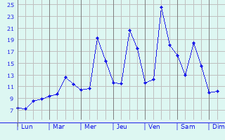 Graphique des tempratures prvues pour Abrest