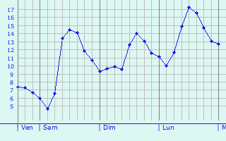 Graphique des tempratures prvues pour Aubenas-les-Alpes