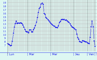 Graphique des tempratures prvues pour Saint-Hilaire-en-Morvan