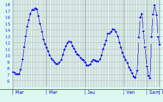 Graphique des tempratures prvues pour Saint-Lger-des-Prs