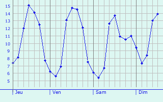 Graphique des tempratures prvues pour Mordelles