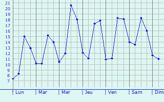 Graphique des tempratures prvues pour Ognon