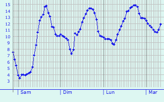 Graphique des tempratures prvues pour Wahl