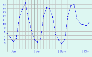 Graphique des tempratures prvues pour Argentr-du-Plessis