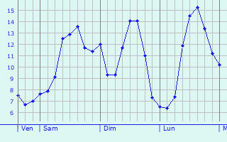 Graphique des tempratures prvues pour Steene