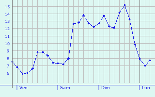 Graphique des tempratures prvues pour Sint-Gillis-Waas