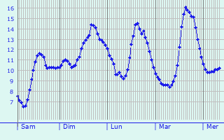 Graphique des tempratures prvues pour Diss-sous-Ballon