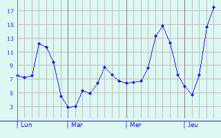 Graphique des tempratures prvues pour Saint-Victor-sur-Arlanc