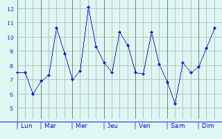 Graphique des tempratures prvues pour Siguer