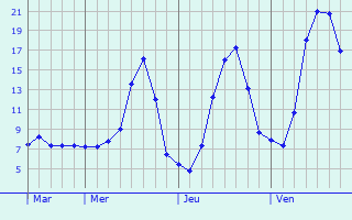 Graphique des tempratures prvues pour Cognin