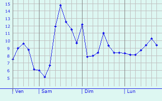 Graphique des tempratures prvues pour Buxerolles