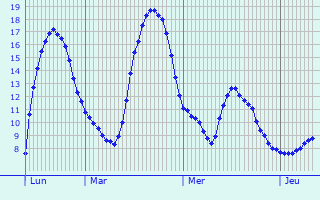 Graphique des tempratures prvues pour Lignires-de-Touraine