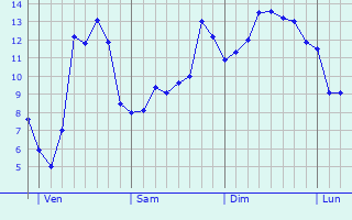 Graphique des tempratures prvues pour Dang-Saint-Romain