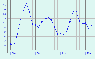 Graphique des tempratures prvues pour Saint-Romain-en-Jarez