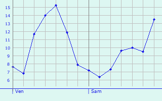 Graphique des tempratures prvues pour Almenches