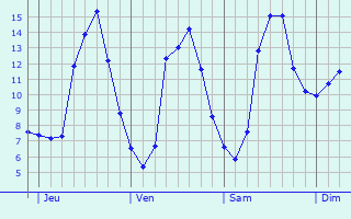 Graphique des tempratures prvues pour Langeais