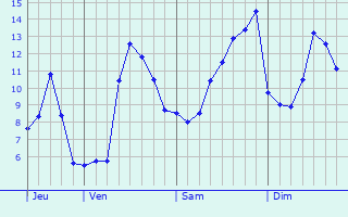 Graphique des tempratures prvues pour Rozoy-Bellevalle