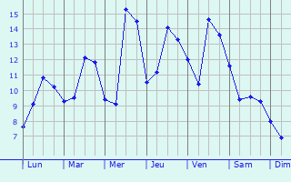 Graphique des tempratures prvues pour Weymouth