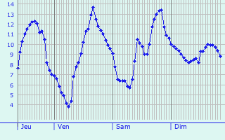 Graphique des tempratures prvues pour Vergetot