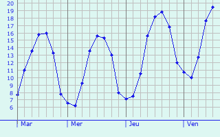 Graphique des tempratures prvues pour Wismes
