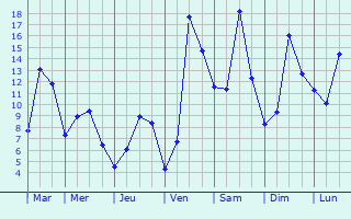 Graphique des tempratures prvues pour Signac