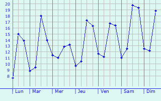 Graphique des tempratures prvues pour Saint-Fort-sur-le-N