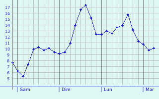 Graphique des tempratures prvues pour Vitry-le-Franois
