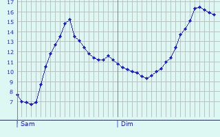 Graphique des tempratures prvues pour Weimerskirch
