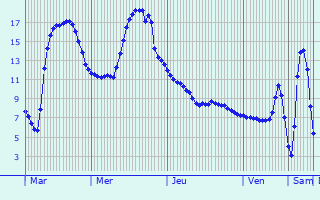 Graphique des tempratures prvues pour Doucier