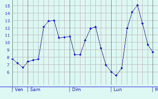 Graphique des tempratures prvues pour La Capelle-ls-Boulogne