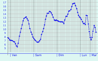 Graphique des tempratures prvues pour Aveizieux